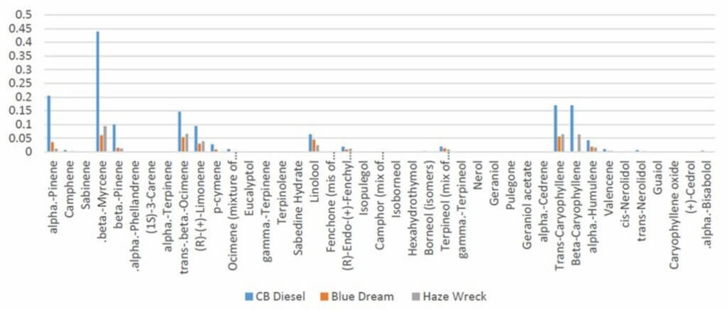 Qualitätskontrolle Von Cannabispflanzen Über Das Terpenprofil 2 1 1024x436