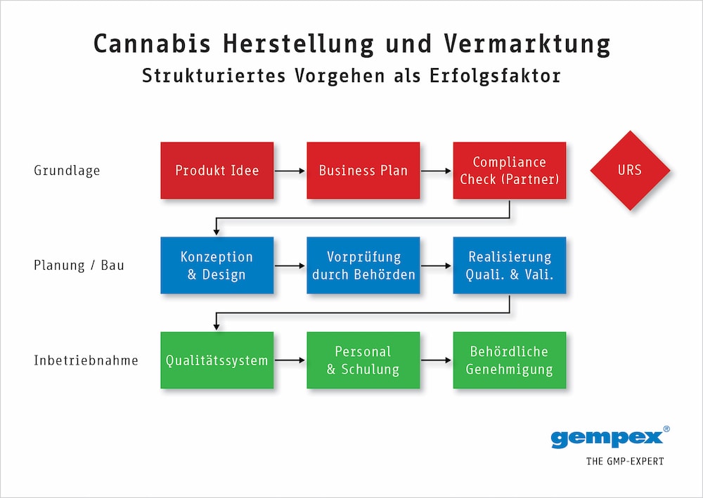 Medizinisches-Cannabis-nach-GMP_1
