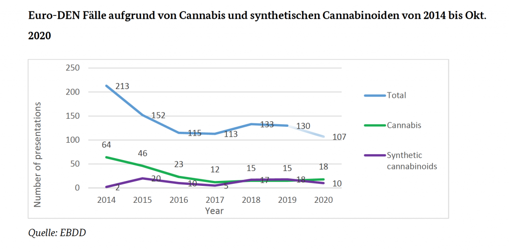 Euro DEN Fälle Aufgrund Von Cannabis Und Synthetischen Cannabinoiden 1024x507